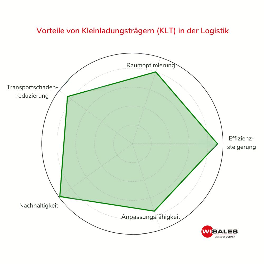 wi-sales Kleinladungsträger KLT Vorteile in der Logistik